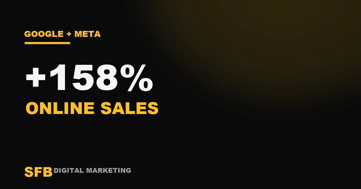158% increase in website sales via Google Ads and Facebook
