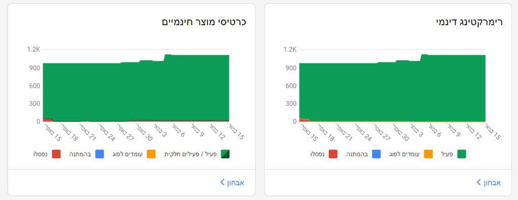 רימרקטינג דינמי וכרטיסי מוצר חינמיים