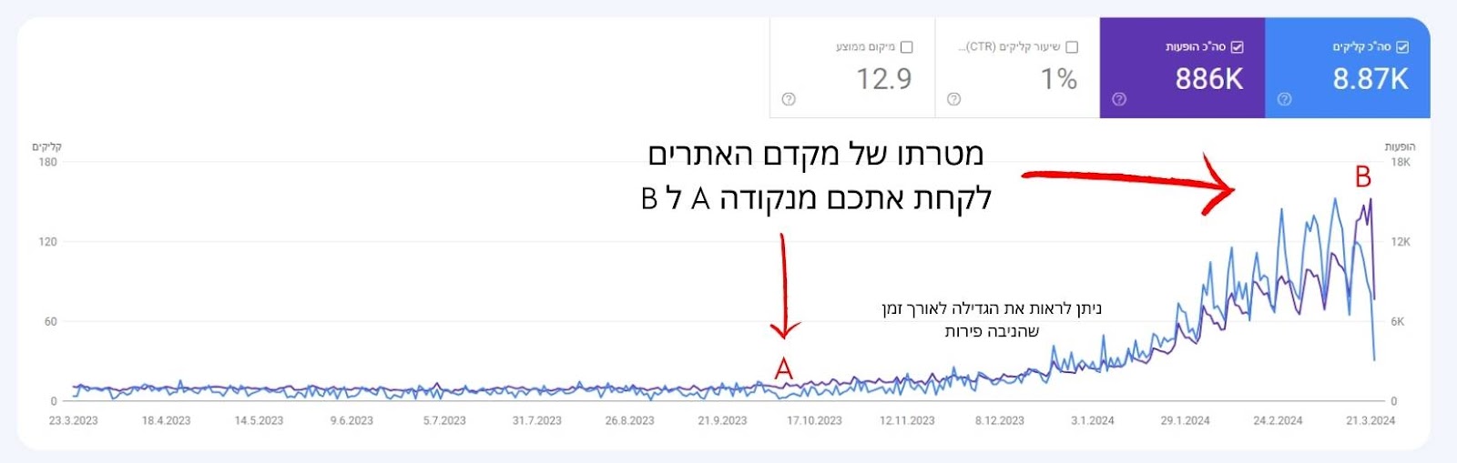 סרץ קונסול גדילה בתוצאות