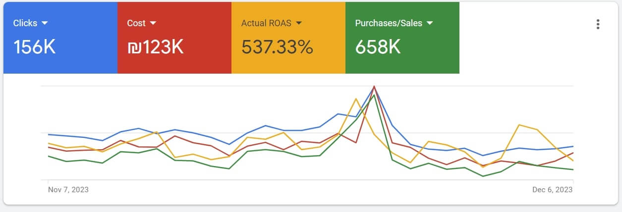 Google Ads results for Icomers website